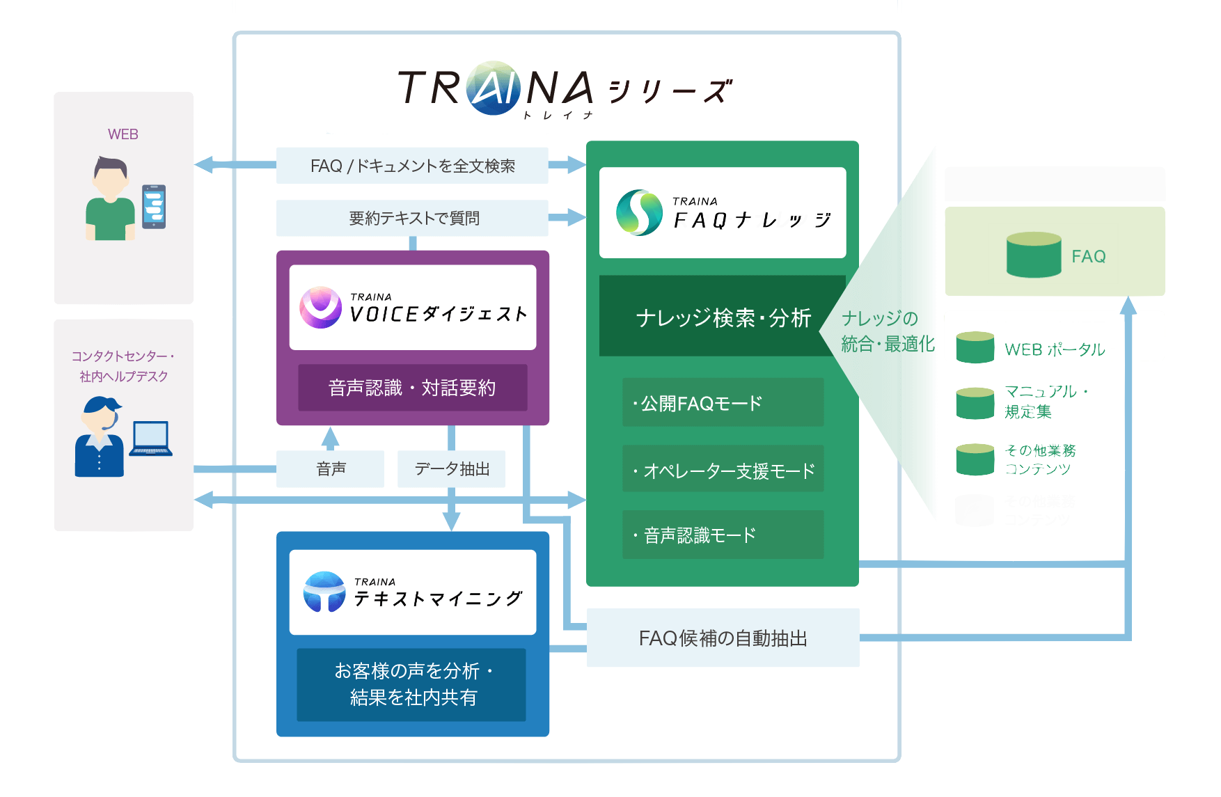 図：TRAINAができること