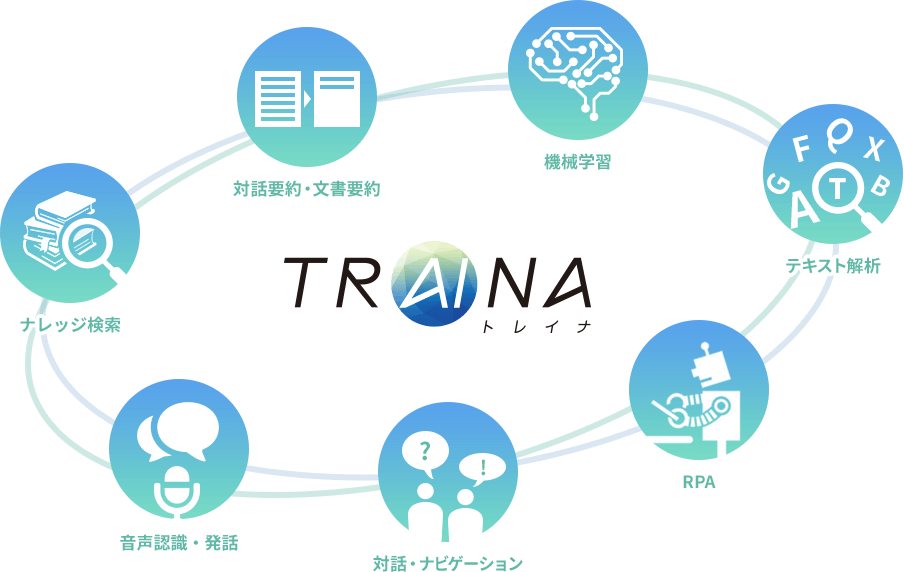 図：コトバに強いAI、TRAINAの概要