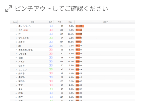 キーワードの検出