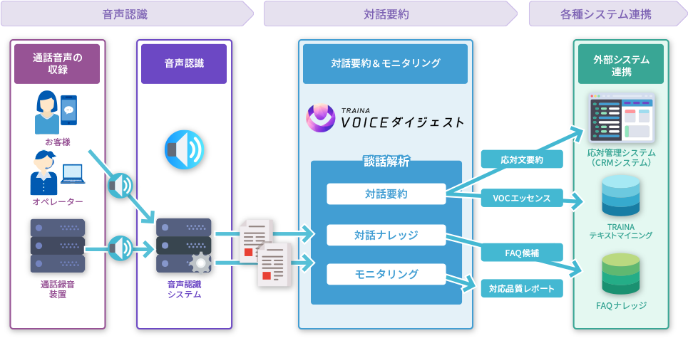 図：主な機能