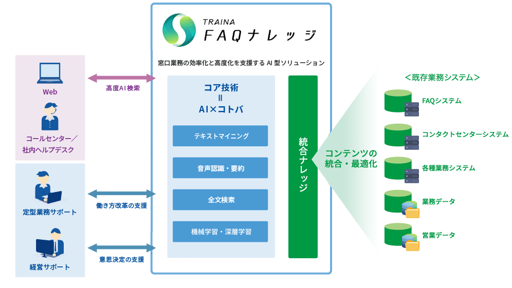 図：TRAINA FAQナレッジの概要